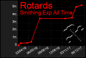 Total Graph of Rotards