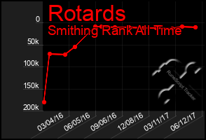 Total Graph of Rotards