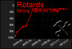 Total Graph of Rotards