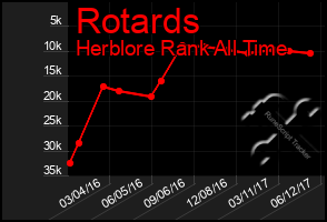 Total Graph of Rotards