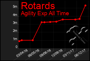 Total Graph of Rotards