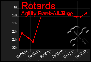 Total Graph of Rotards