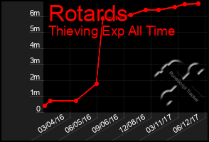 Total Graph of Rotards