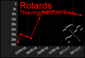 Total Graph of Rotards