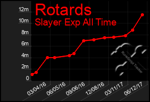 Total Graph of Rotards