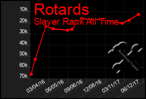 Total Graph of Rotards