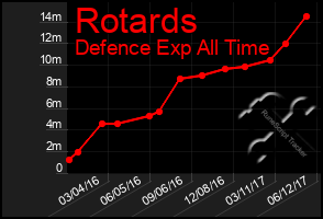 Total Graph of Rotards