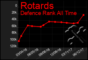 Total Graph of Rotards