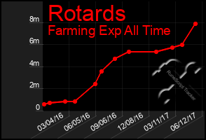 Total Graph of Rotards