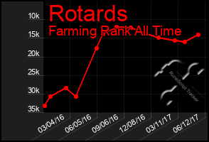 Total Graph of Rotards