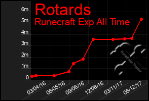 Total Graph of Rotards