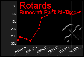 Total Graph of Rotards