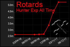 Total Graph of Rotards