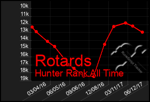 Total Graph of Rotards