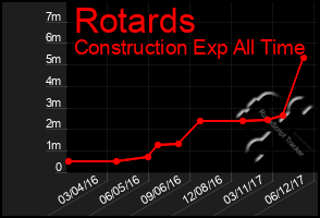 Total Graph of Rotards