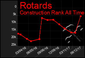 Total Graph of Rotards