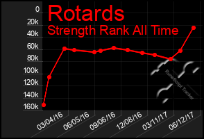 Total Graph of Rotards