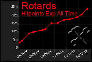 Total Graph of Rotards