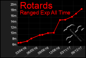 Total Graph of Rotards