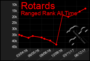 Total Graph of Rotards