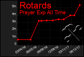 Total Graph of Rotards