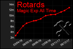 Total Graph of Rotards