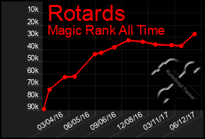 Total Graph of Rotards