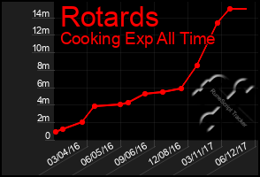 Total Graph of Rotards