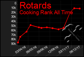 Total Graph of Rotards