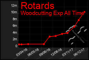 Total Graph of Rotards