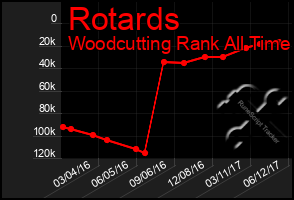 Total Graph of Rotards