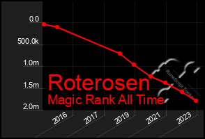 Total Graph of Roterosen