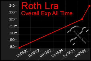 Total Graph of Roth Lra