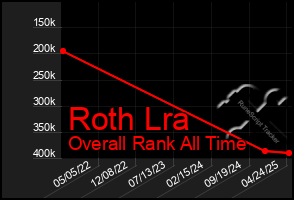 Total Graph of Roth Lra