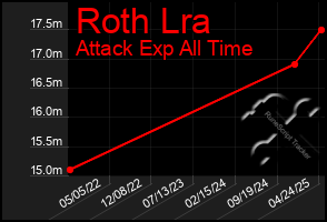 Total Graph of Roth Lra