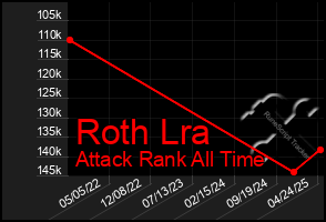 Total Graph of Roth Lra