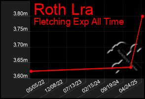 Total Graph of Roth Lra