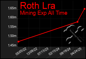Total Graph of Roth Lra