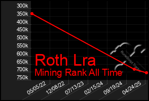 Total Graph of Roth Lra