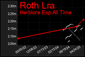 Total Graph of Roth Lra