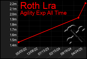 Total Graph of Roth Lra