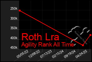 Total Graph of Roth Lra