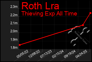 Total Graph of Roth Lra