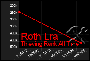 Total Graph of Roth Lra