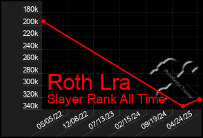 Total Graph of Roth Lra