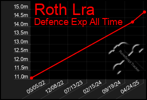 Total Graph of Roth Lra