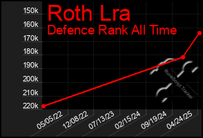 Total Graph of Roth Lra