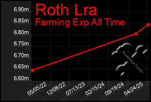 Total Graph of Roth Lra