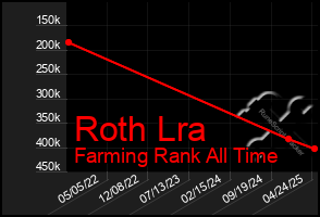 Total Graph of Roth Lra