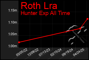 Total Graph of Roth Lra